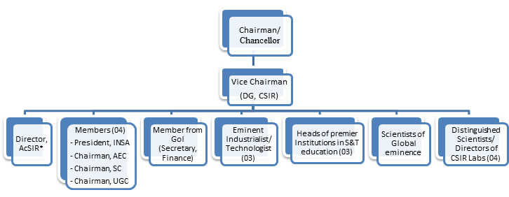 Board of Governors, AcSIR